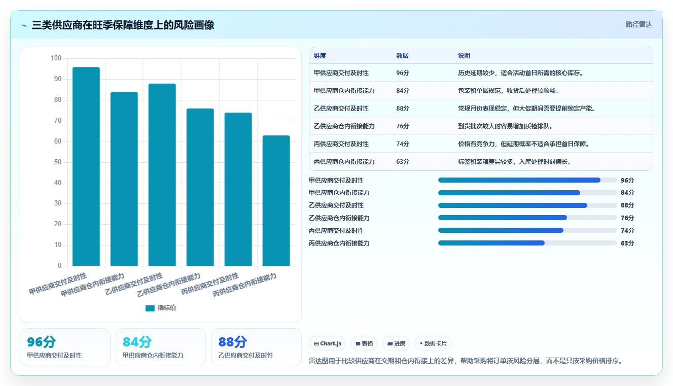 电商仓储管理：采购人员数据视角：用旺季保障验证减少缺货损失