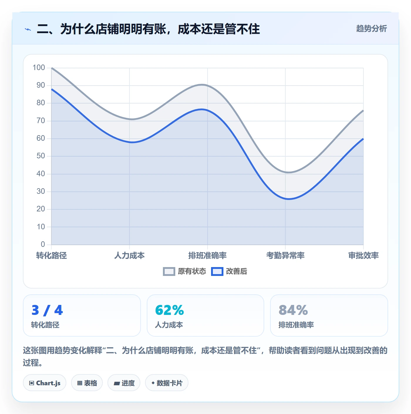 二、为什么店铺明明有账，成本还是管不住