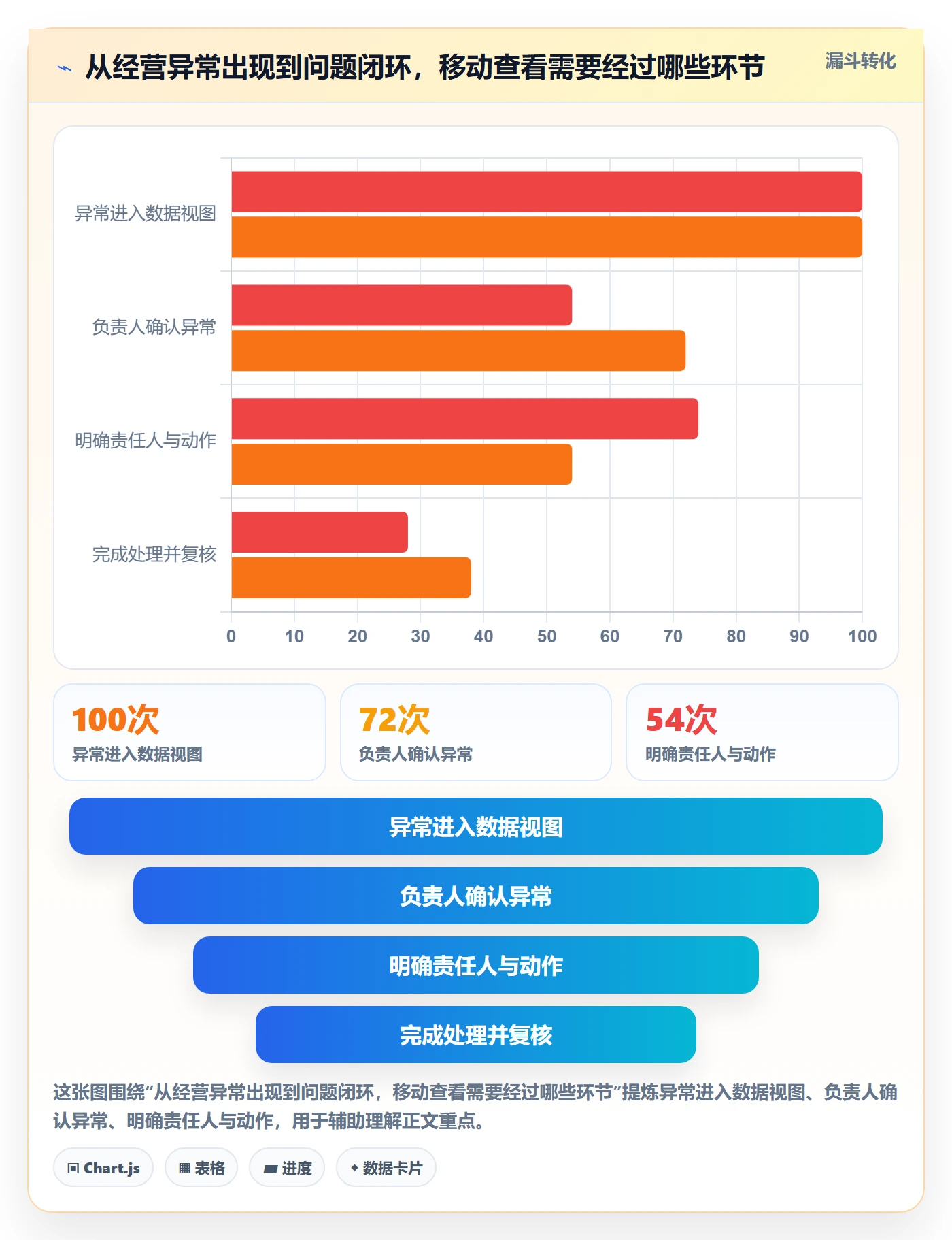 bi 平台业务拆解：移动查看为什么影响旺季准备