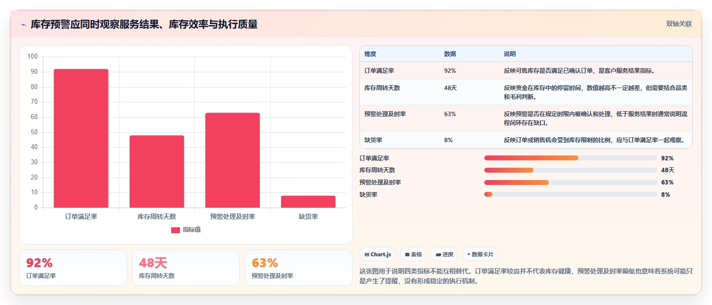 电商库存改造重点：从缺货预警推进常见误区