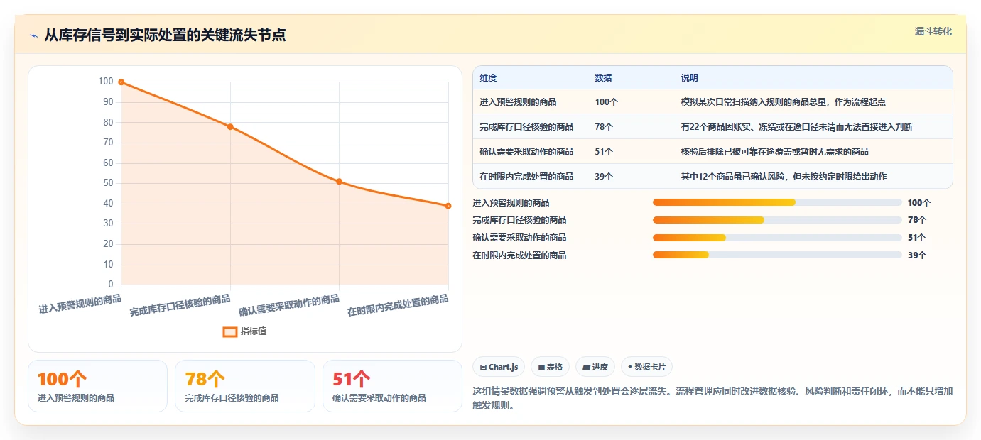 仓库安全库存管理基础课：分级预警相关的日常管理一次讲透