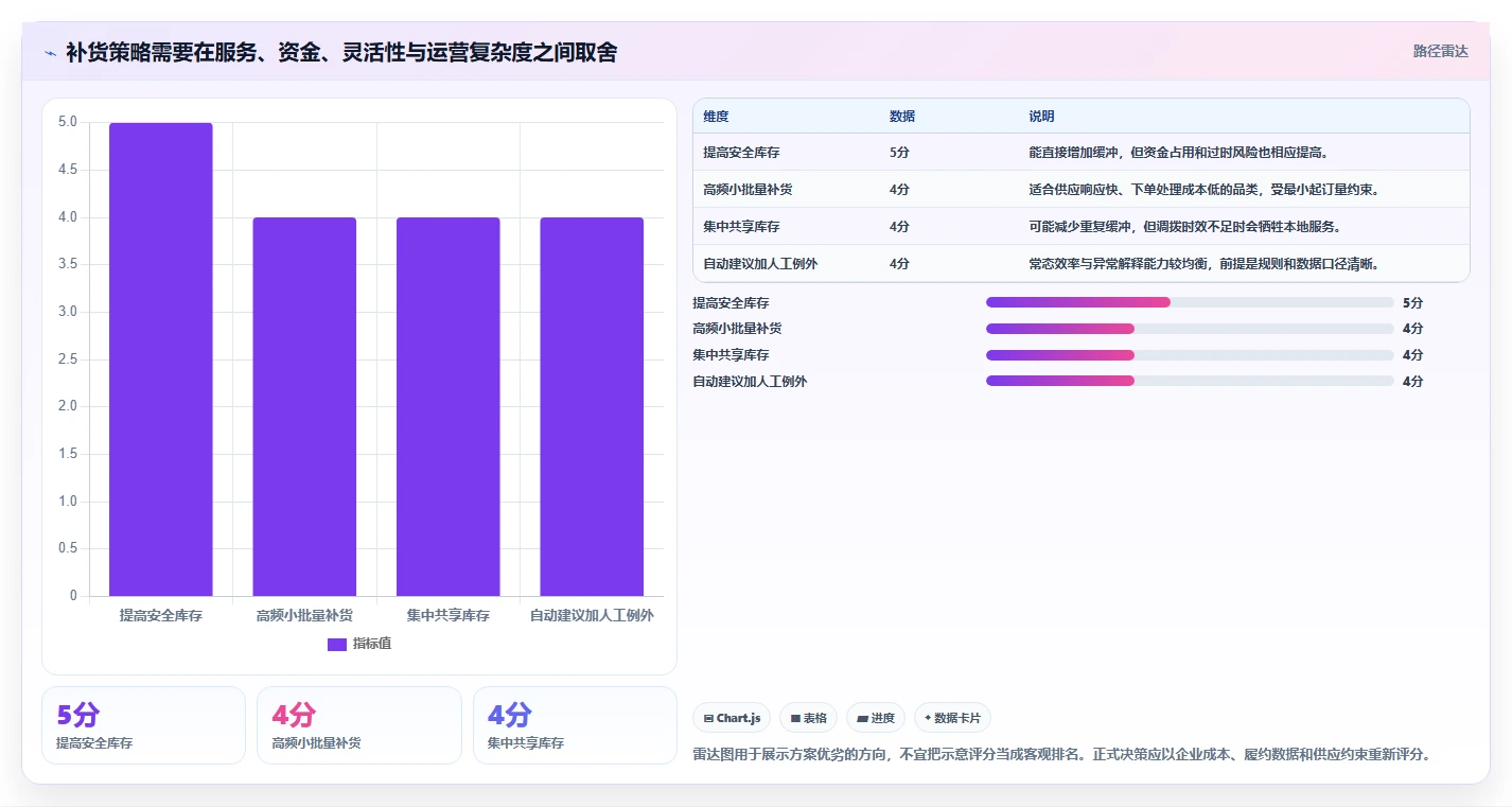 仓库安全库存管理怎么用？动态调整场景下的风险排查拆解