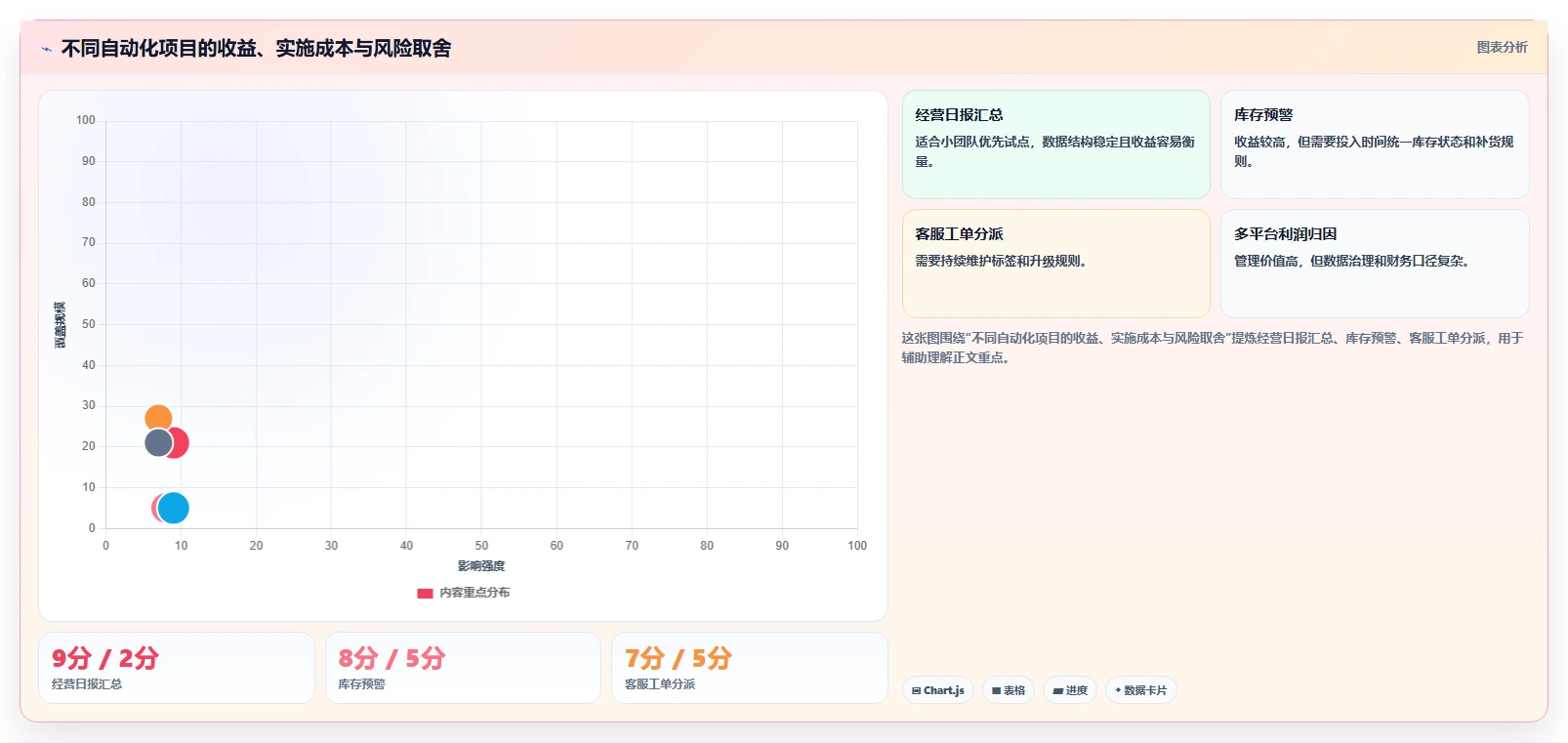 电商管理优化清单：团队绩效与自动化方案的关键动作