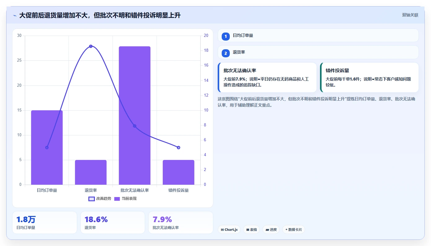 电商仓储管理：供应链负责人快速排查：旺季保障为何会导致退货难追