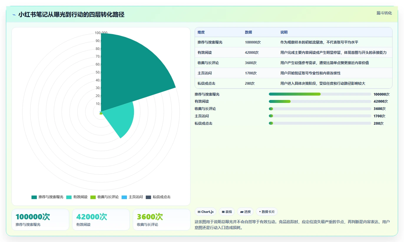 小红书数据分析：小红书新手实施建议：围绕竞品追踪稳步提升识别真实互动