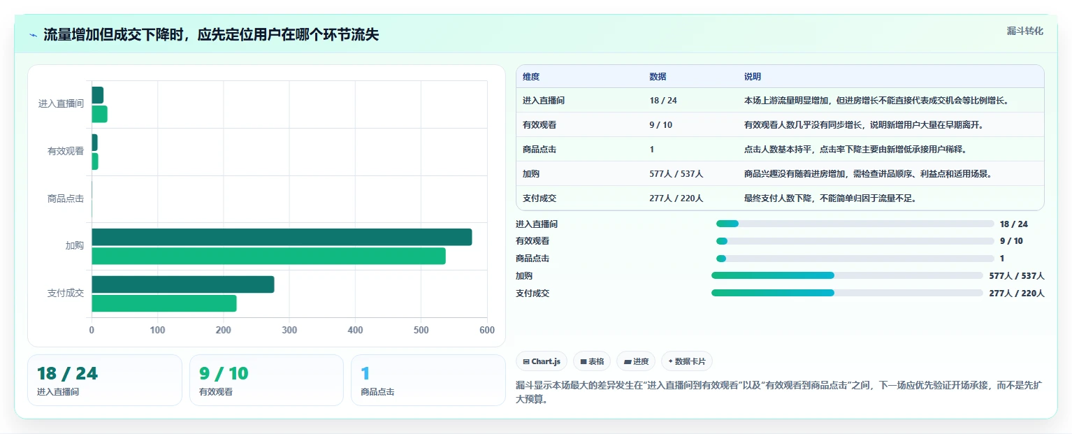 直播数据复盘：主播实操版方案：流量来源的目标、动作与检查点