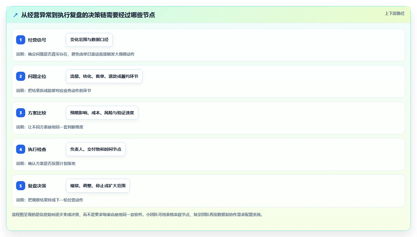 如何运营好一个店铺决策指南：用工具对比判断团队执行方案