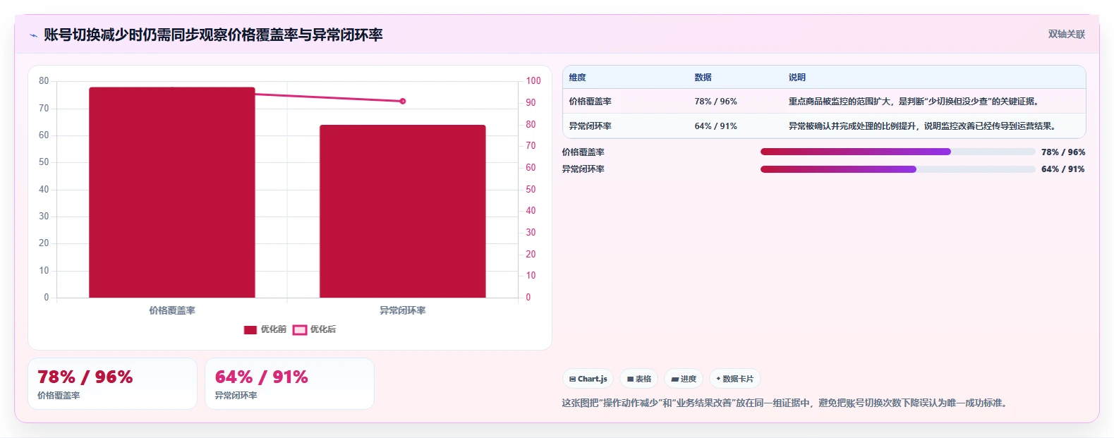 电商辅助软件：店铺主管核心指标：判断价格监控是否正在缓解账号切换频繁