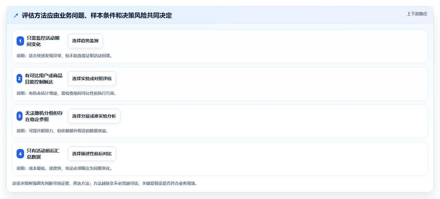 电商数据运营管理要点：活动评估的自动化方案如何设计