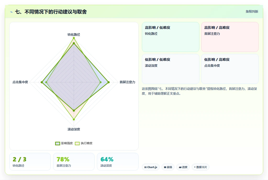七、不同情况下的行动建议与取舍