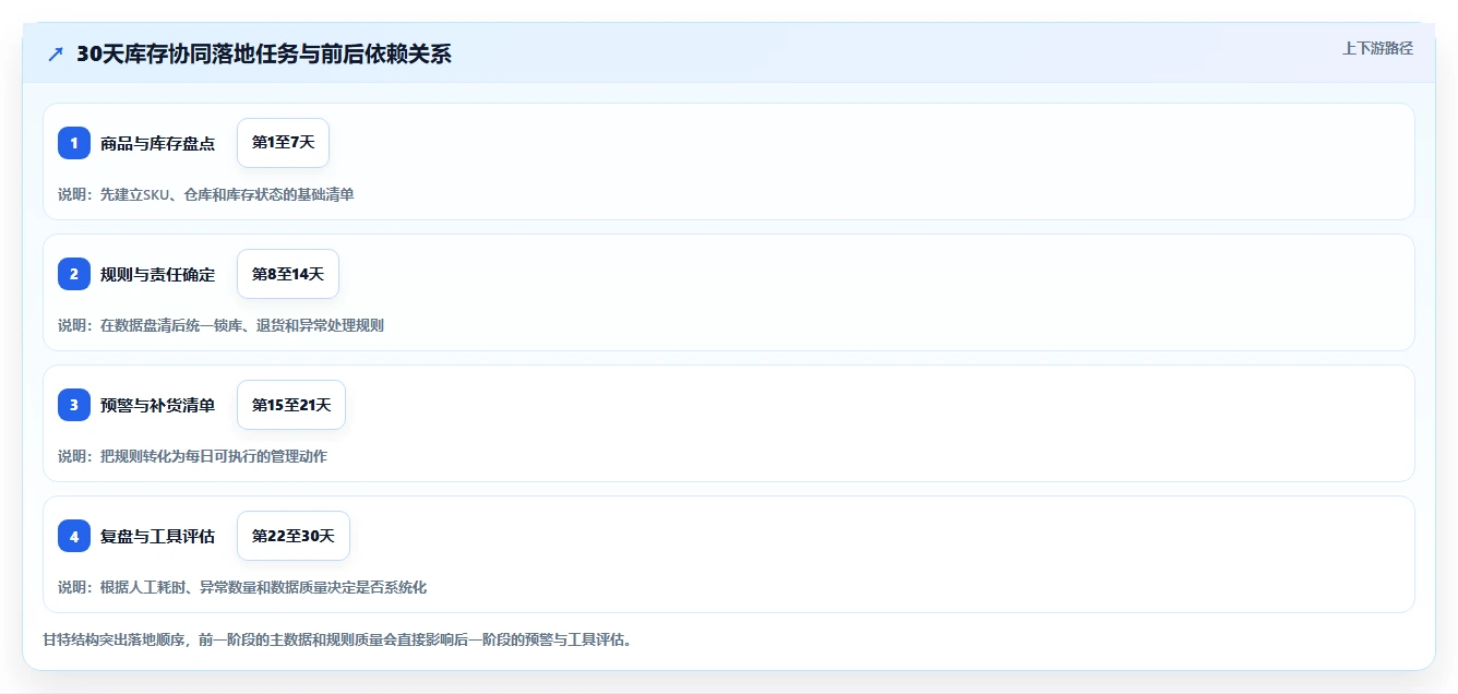 电商管理从0到1：库存协同的增长策略与操作要点