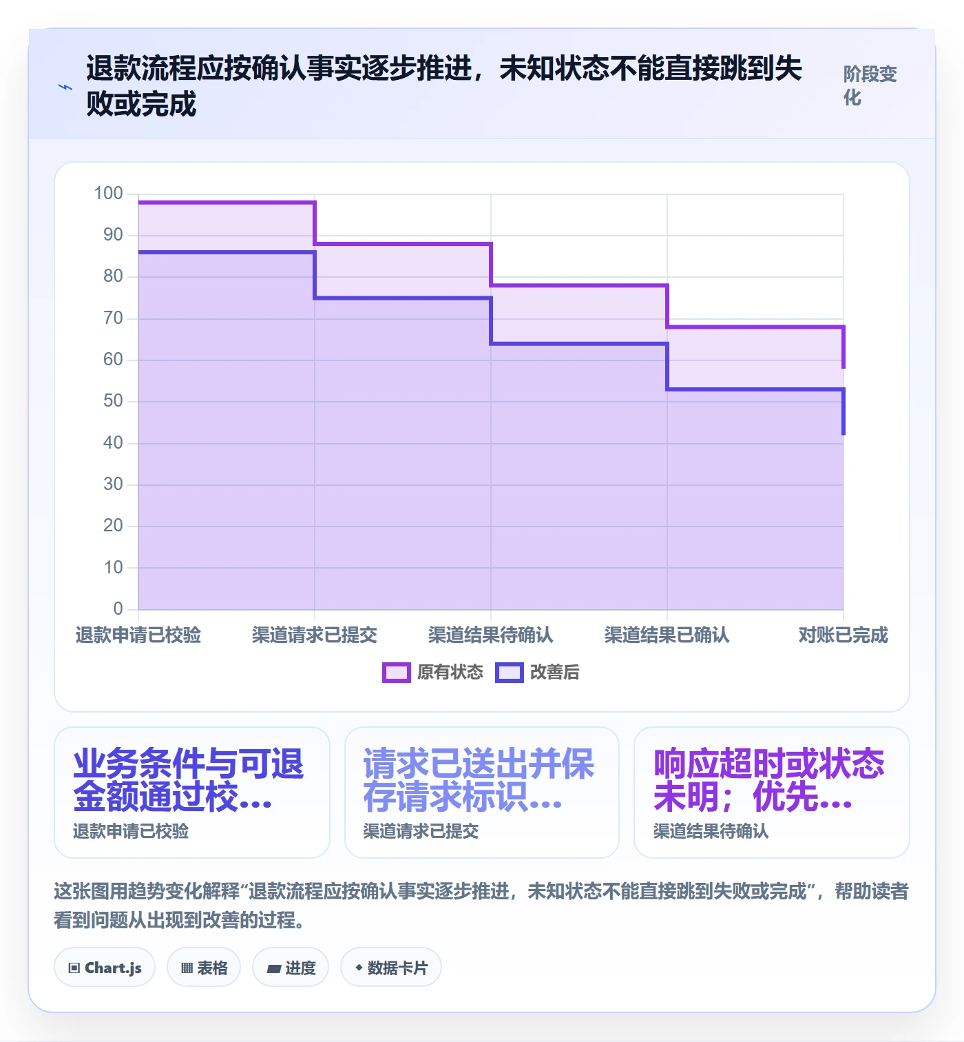 分账系统规划方法：退款处理与成本控制如何衔接