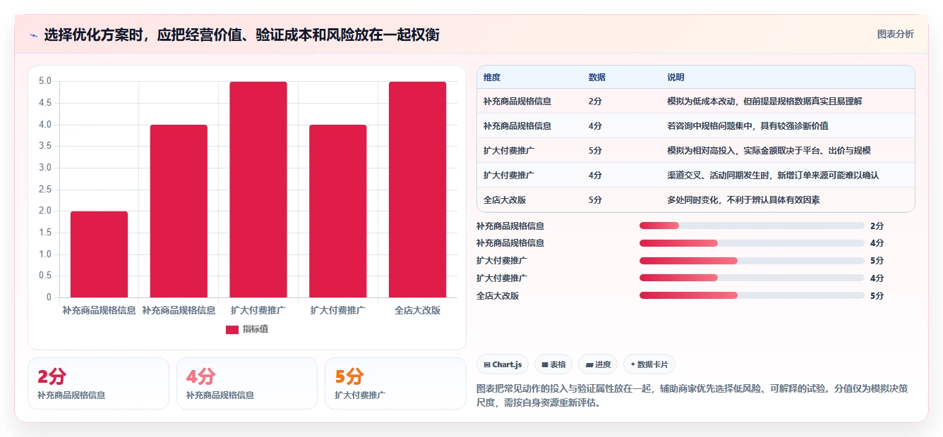如何运营好一个店铺中小商家全解析：重点看懂转化优化