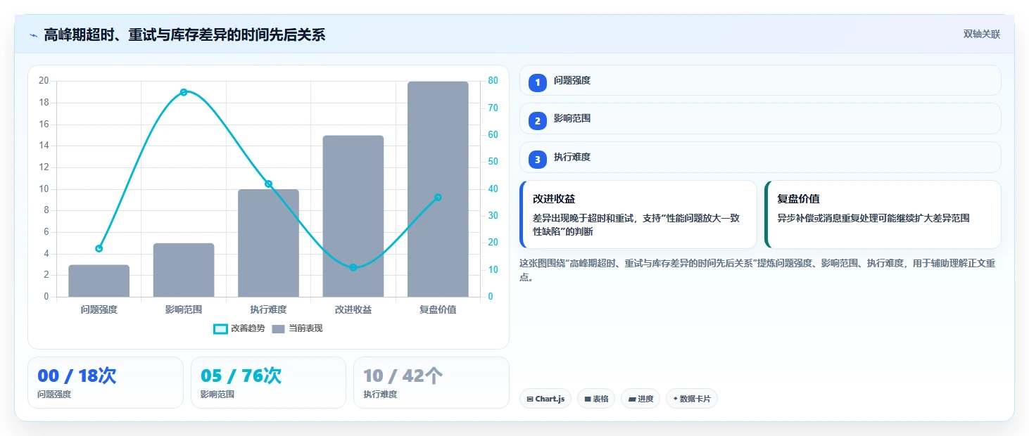 数据库存：架构师问题诊断：性能优化卡在账实不一致怎么办