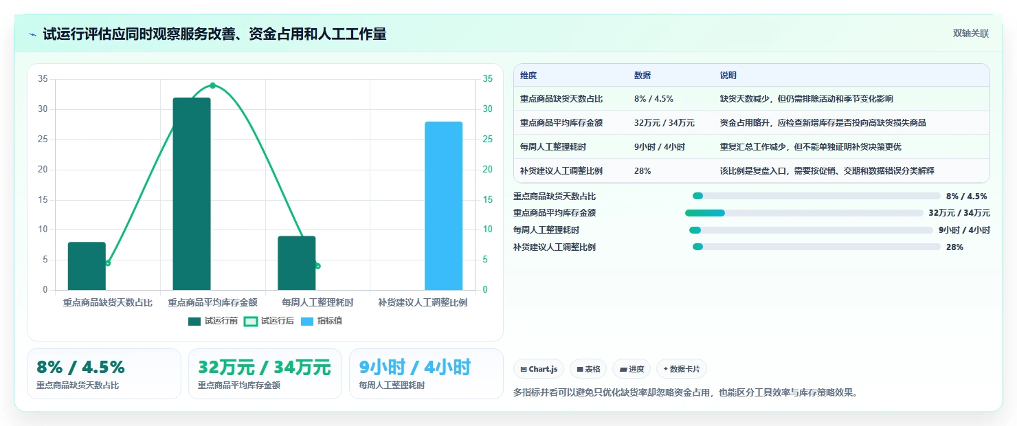 仓库安全库存管理应用思路：围绕动态调整拆解中小商家