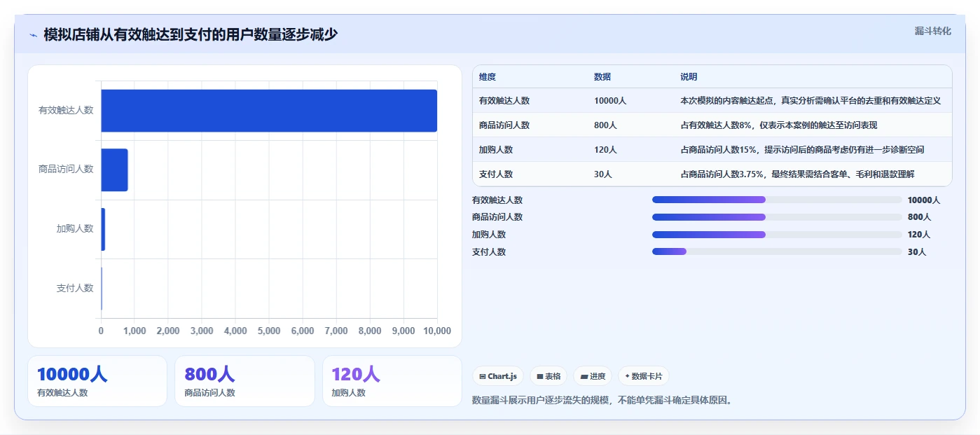 店铺运营包括哪些方面怎么优化？先从内容运营的指标体系入手