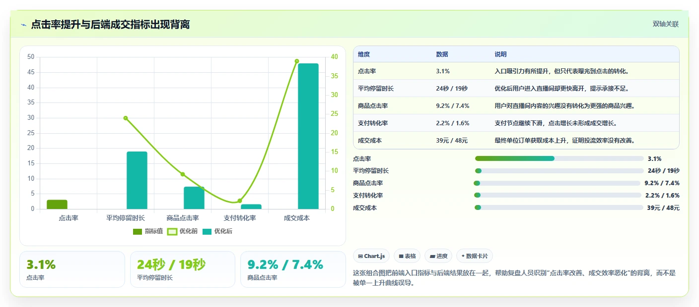 直播数据复盘：场控评估框架：点击率是否真正带来优化投流效率