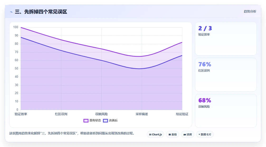 三、先拆掉四个常见误区