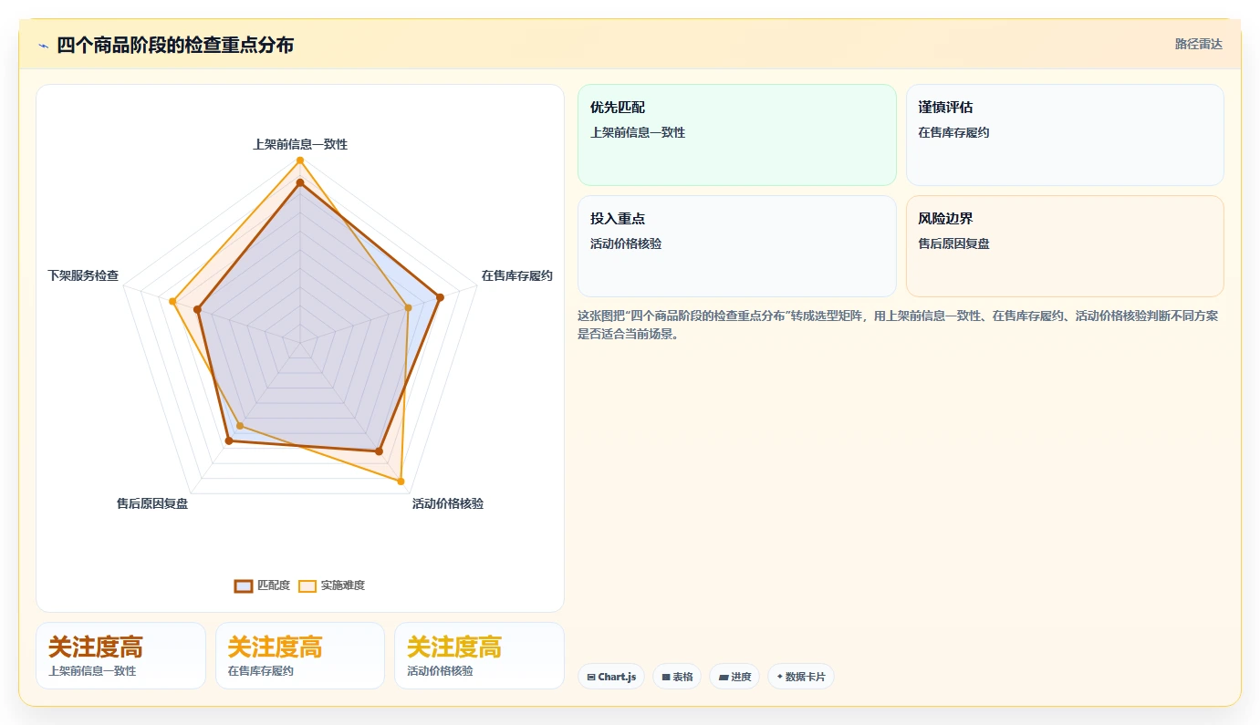 店铺运营包括哪些方面管理模板:围绕商品运营开展风险排查