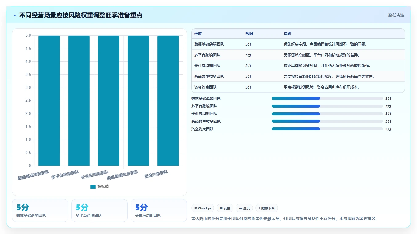 电商数据运营规划方法：数据体系与旺季准备如何衔接