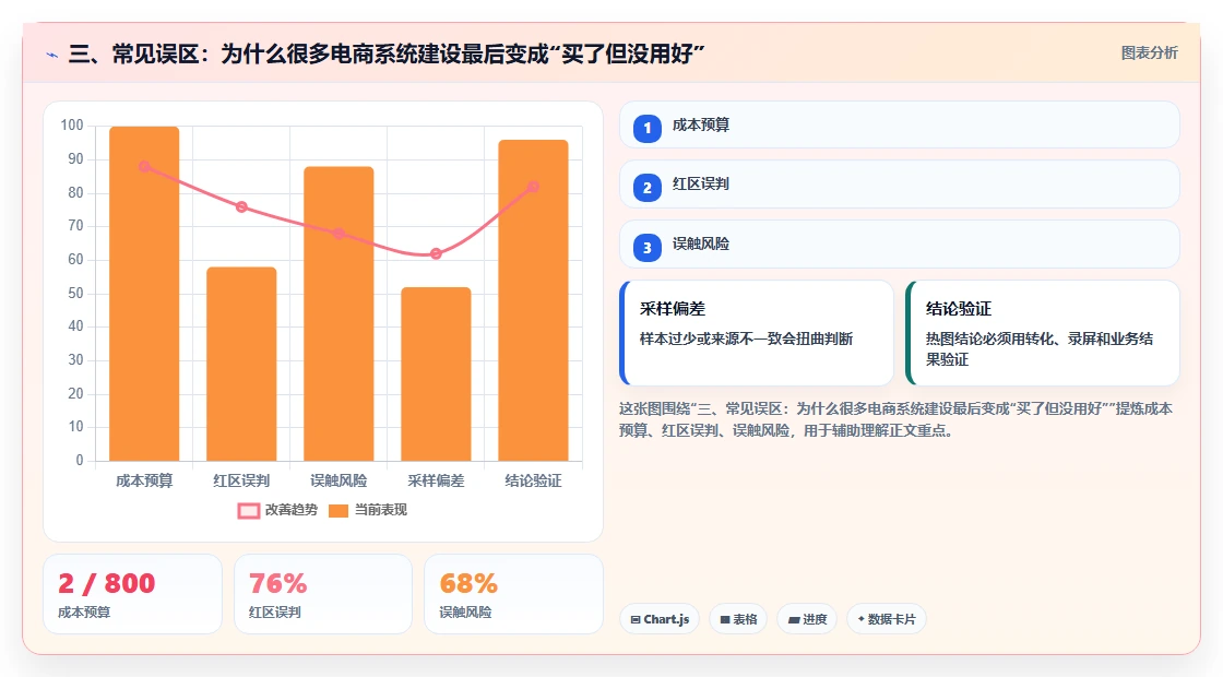 三、常见误区：为什么很多电商系统建设最后变成“买了但没用好”