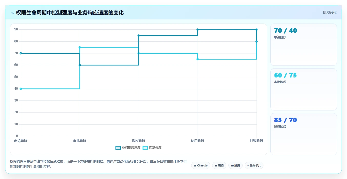 运营管理平台执行标准：权限管理环节如何体现精细化运营