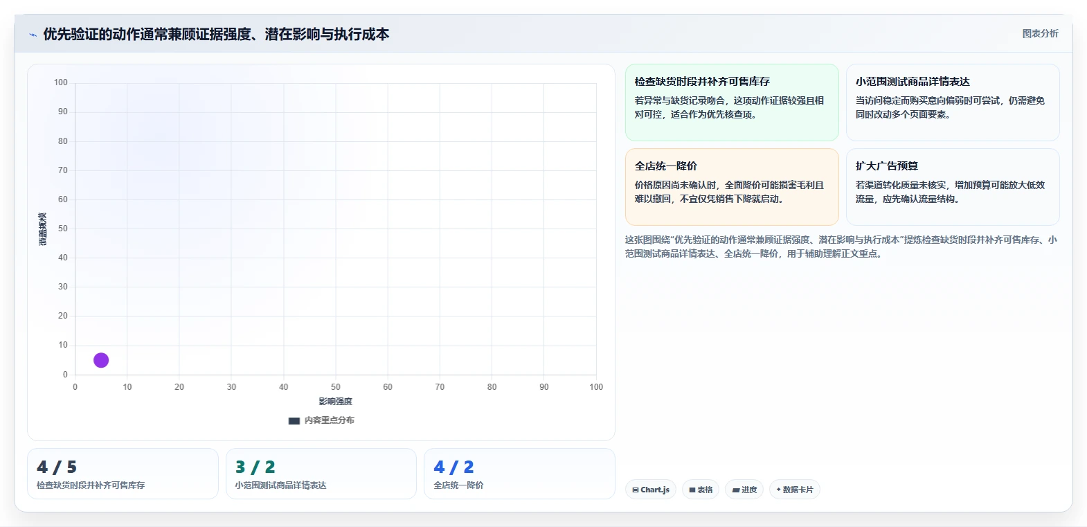 如何运营好一个店铺实施路径：数据复盘如何完成选型方法