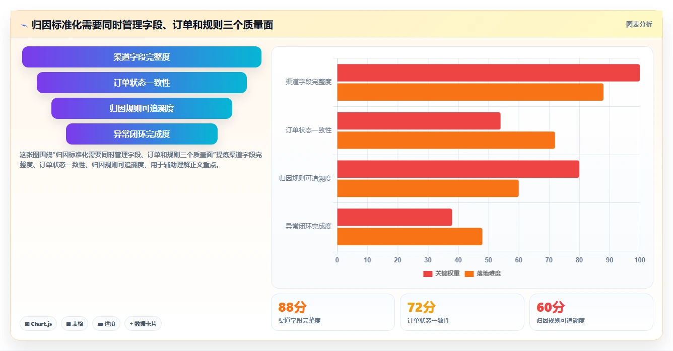 电商数据运营使用技巧：渠道归因对应的标准化管理方法