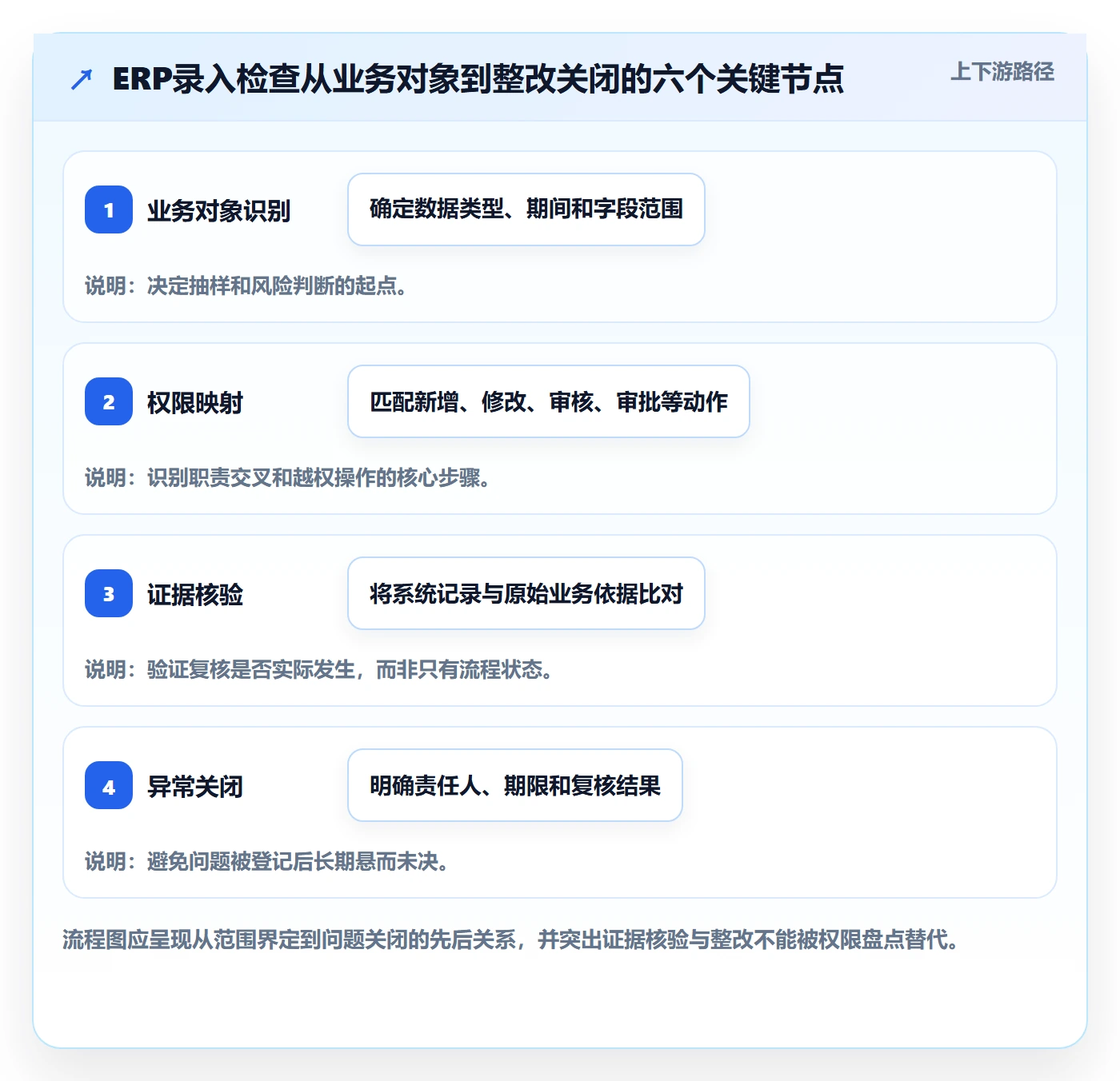 erp数据录入检查方法：通过权限分工评估风险排查质量