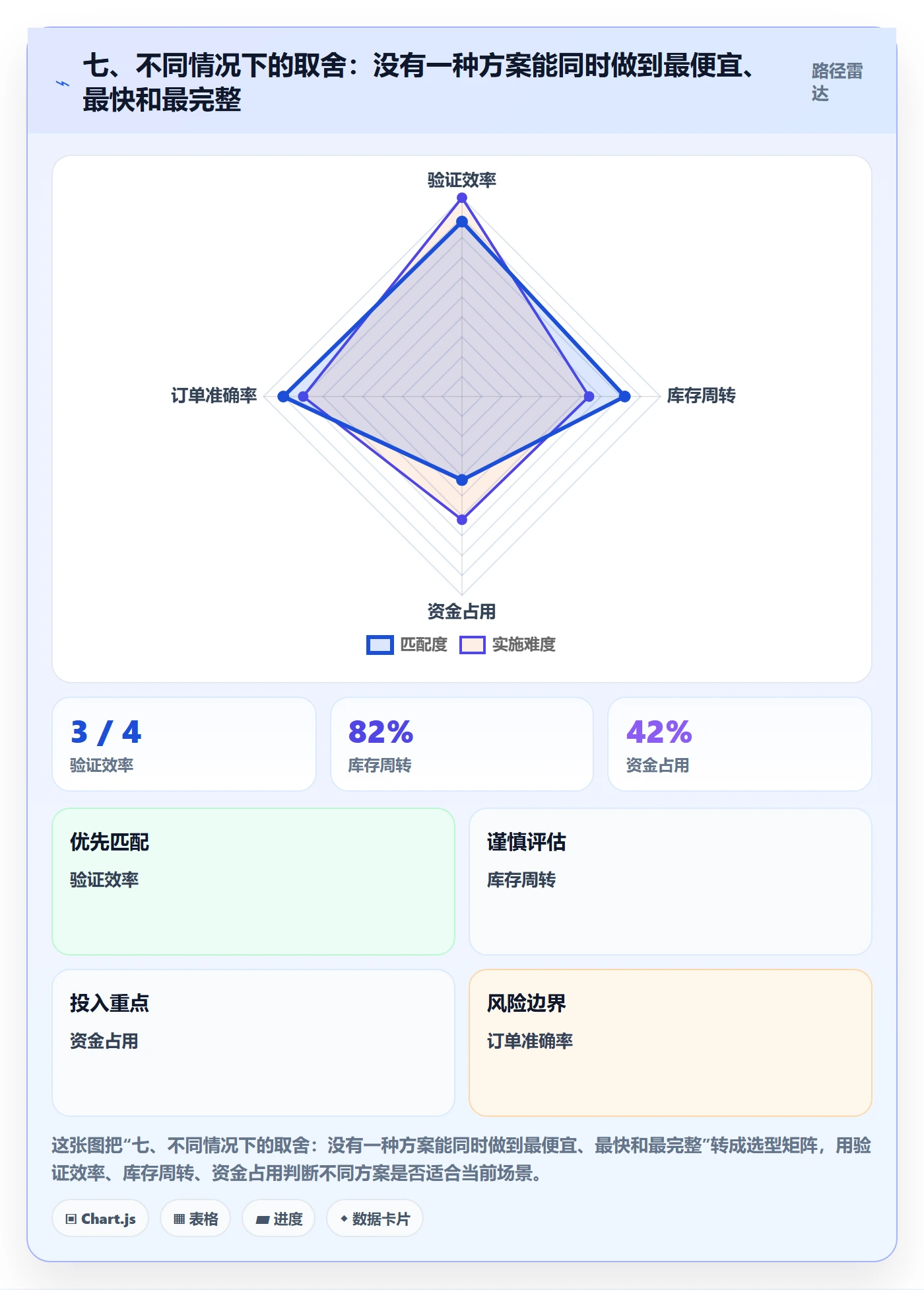 七、不同情况下的取舍：没有一种方案能同时做到最便宜、最快和最完整