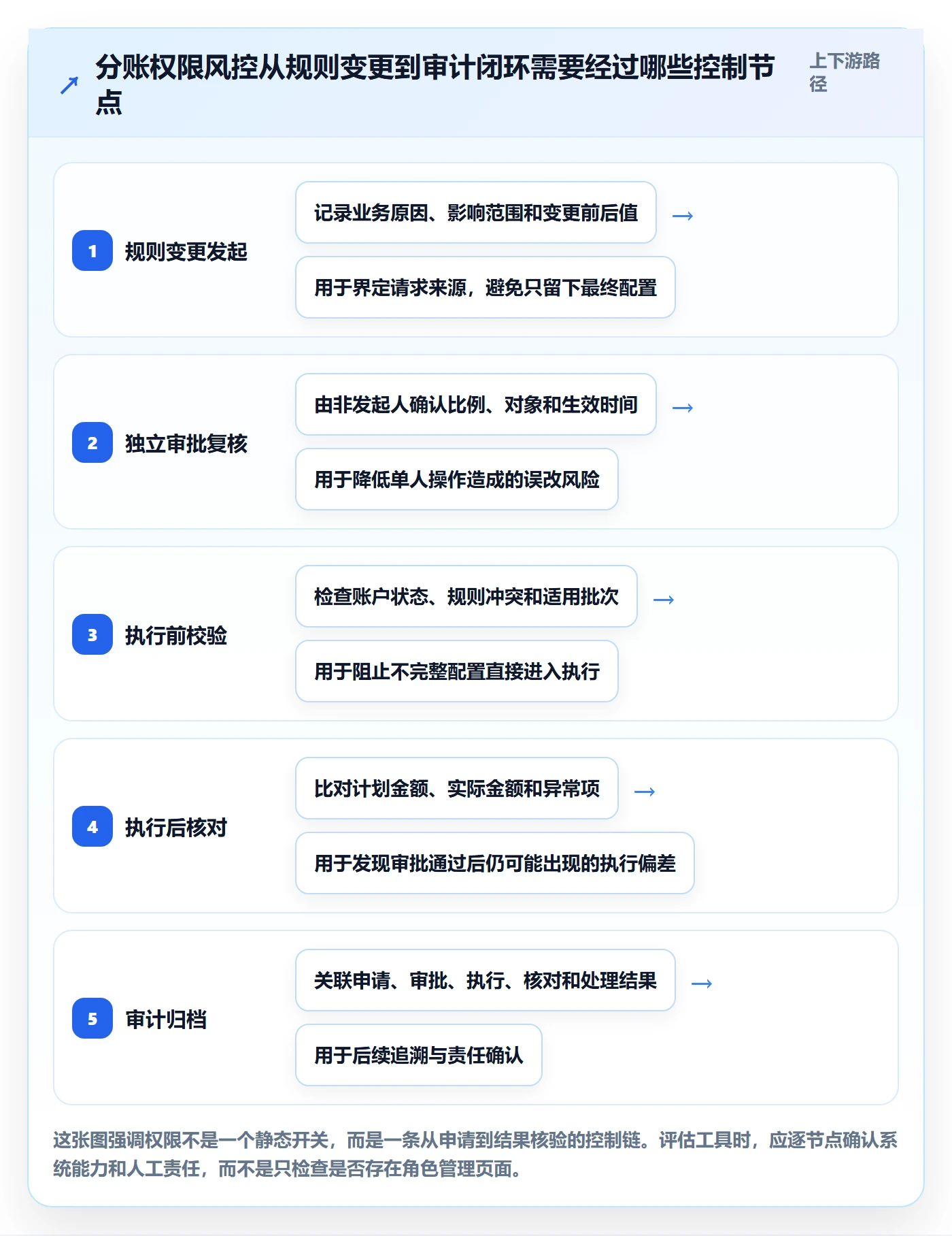 分账系统升级方案：用工具对比改善权限风控