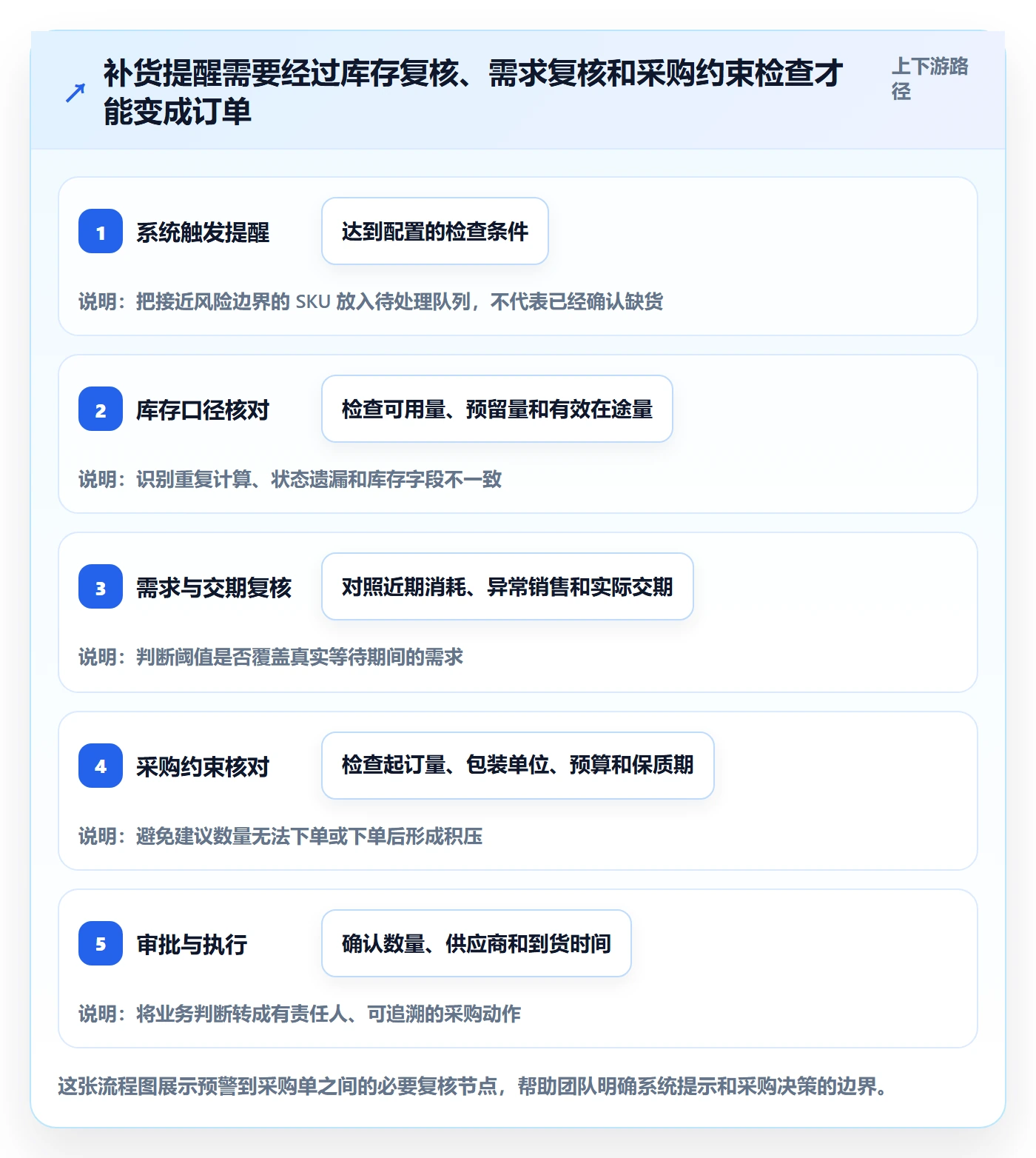 库存管理系统基础课：补货预警相关的新手避坑一次讲透