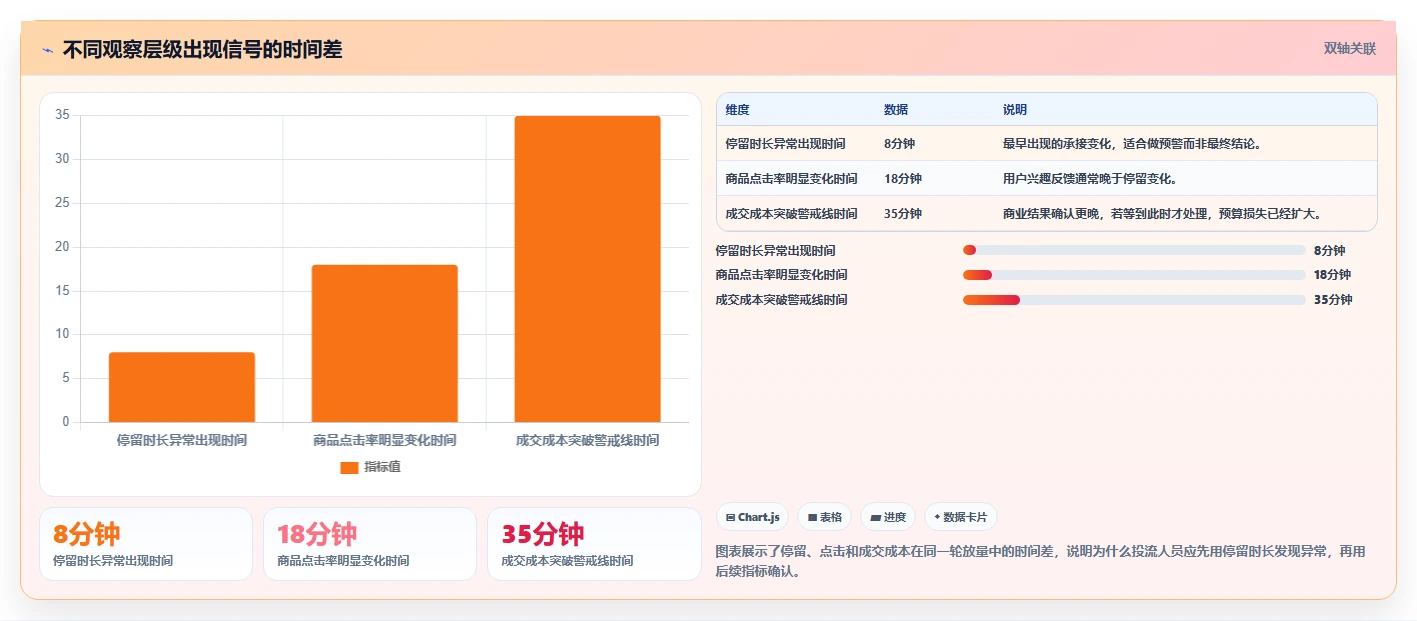 直播数据复盘:投流人员效率攻略:用停留时长加快找到流量拐点
