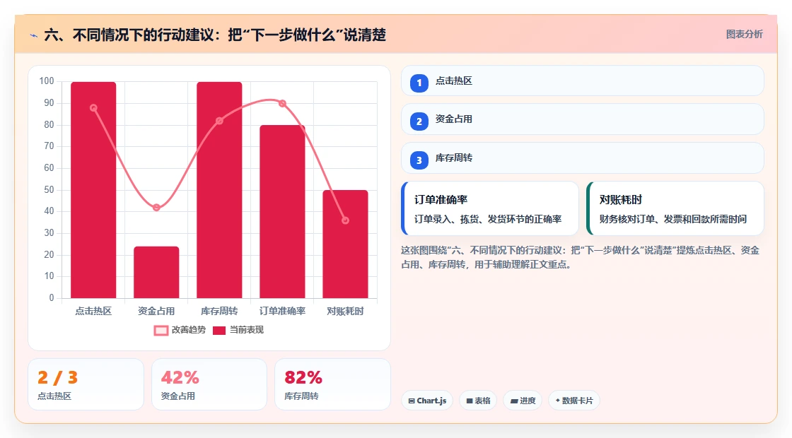 六、不同情况下的行动建议：把“下一步做什么”说清楚