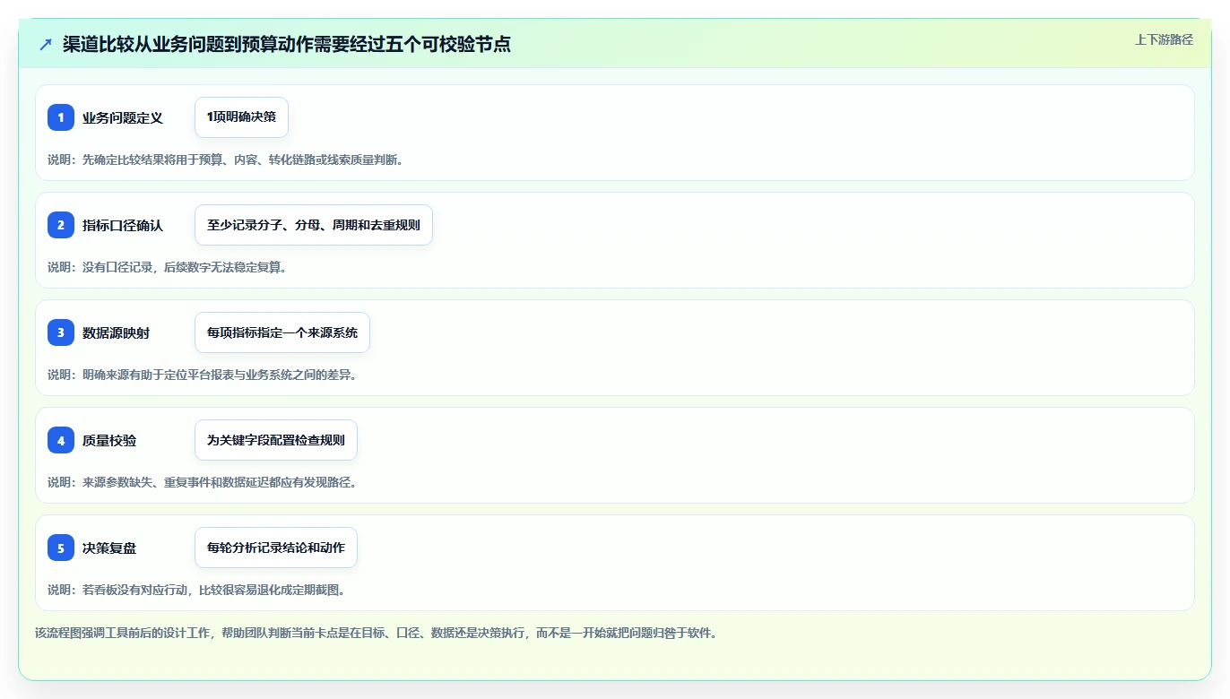 运营数据方案设计：渠道对比场景的工具对比怎么做