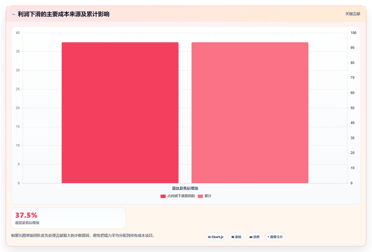 电商利润计算：经营负责人一页讲清：广告投入与算清真实利润的关系