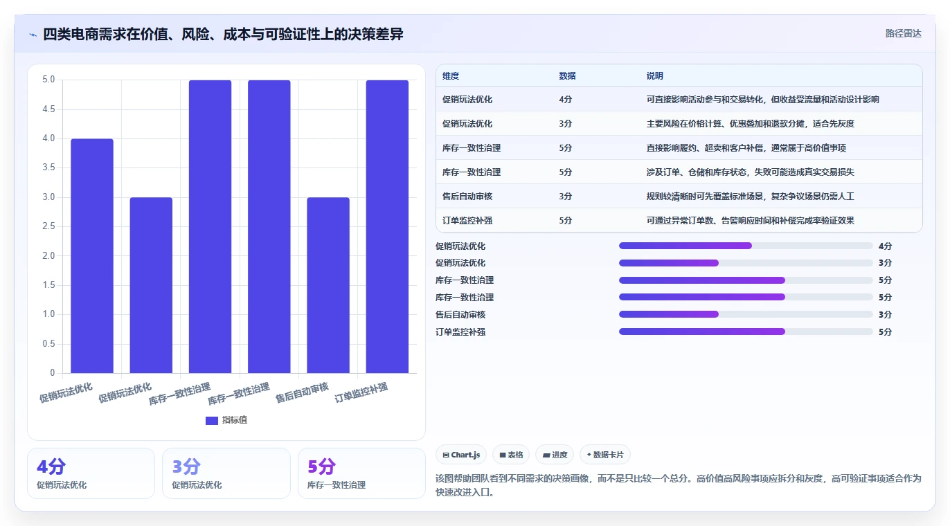 电商系统开发：产品经理实操版方案：持续迭代的目标、动作与检查点