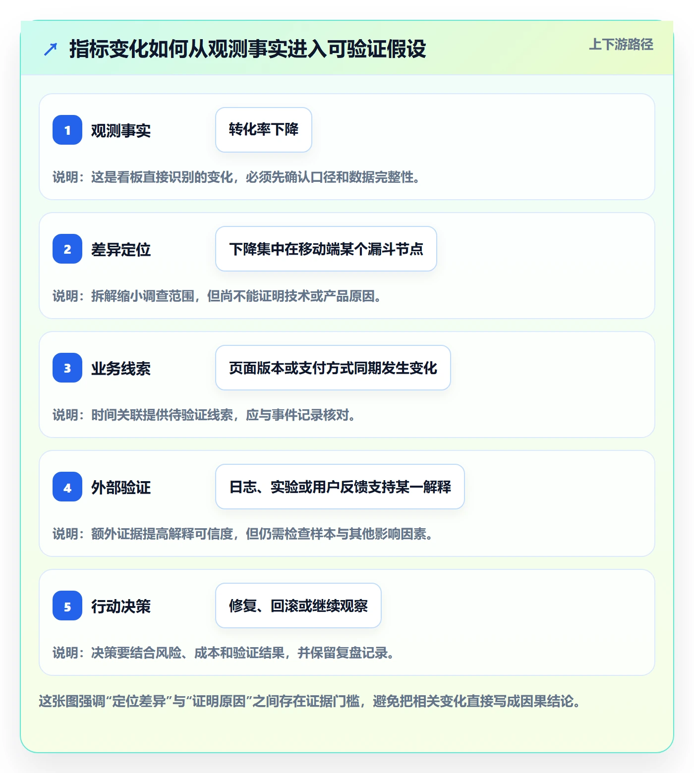 bi 平台数据方法:用仪表盘支撑指标体系判断