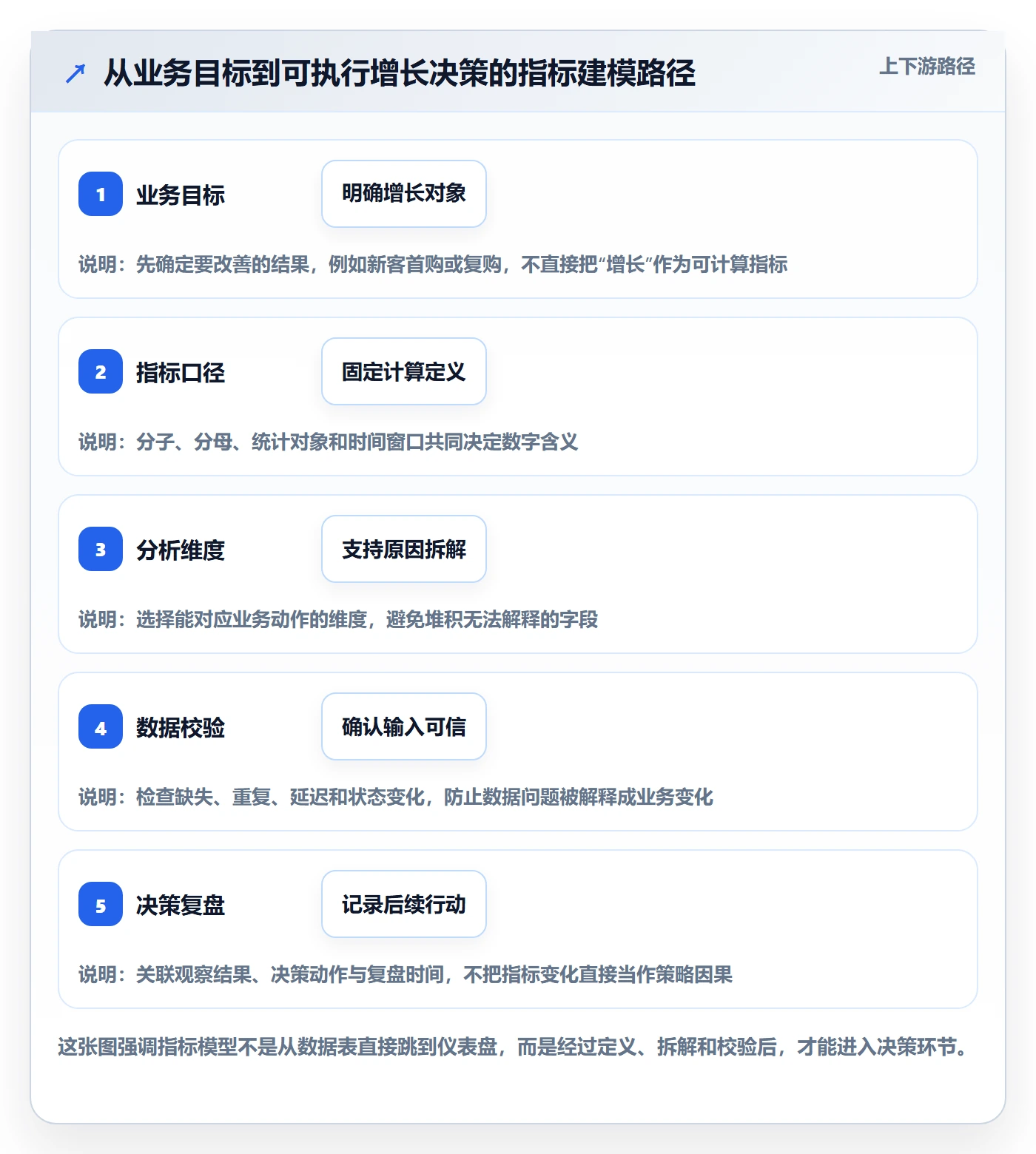 bi 平台配置指南：指标建模需要哪些增长策略设置