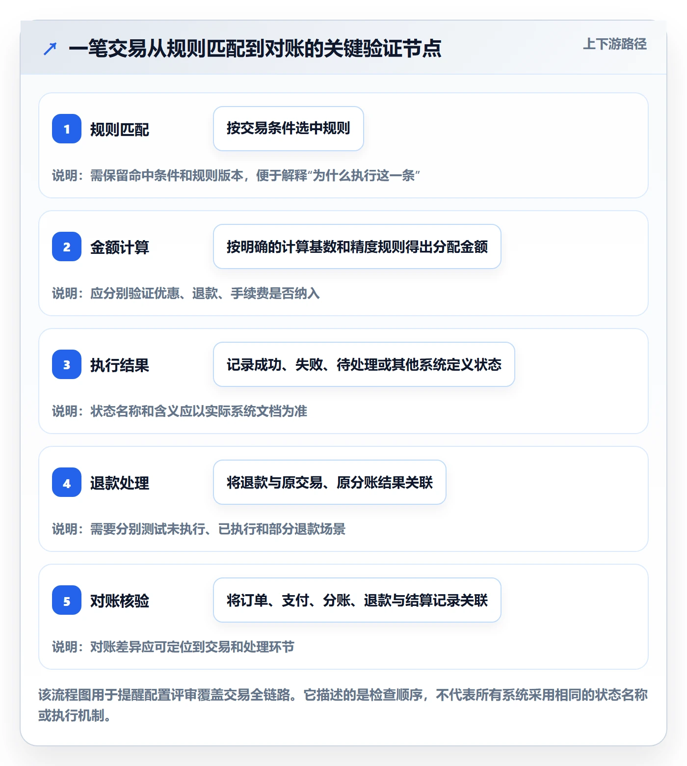 分账系统配置指南：分账规则需要哪些常见误区设置