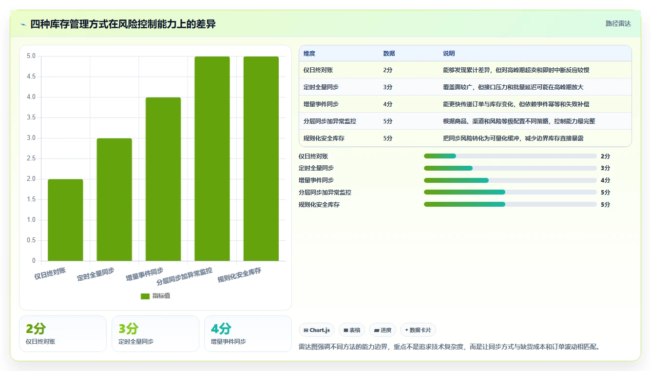 电商库存从0到1：多仓同步的指标体系与操作要点
