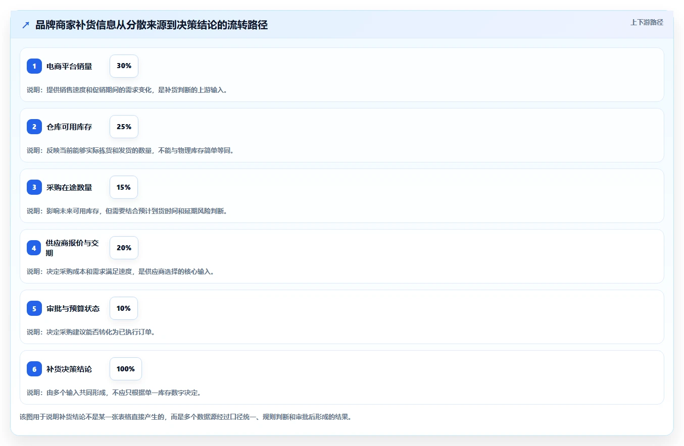 电商进销存：品牌商家对比指南：不同供应商管理方案如何影响加快决策速度