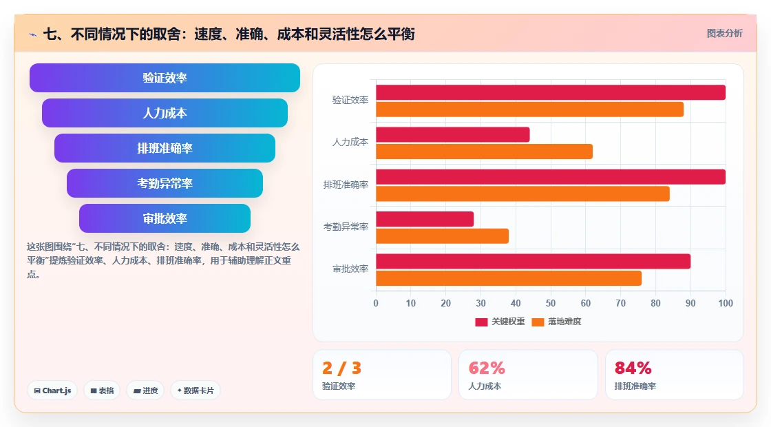 七、不同情况下的取舍：速度、准确、成本和灵活性怎么平衡