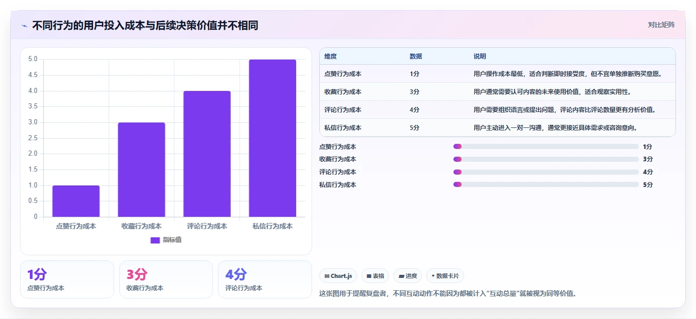 小红书数据分析：内容运营避坑指南：做互动质量时别忽略复盘口径混乱
