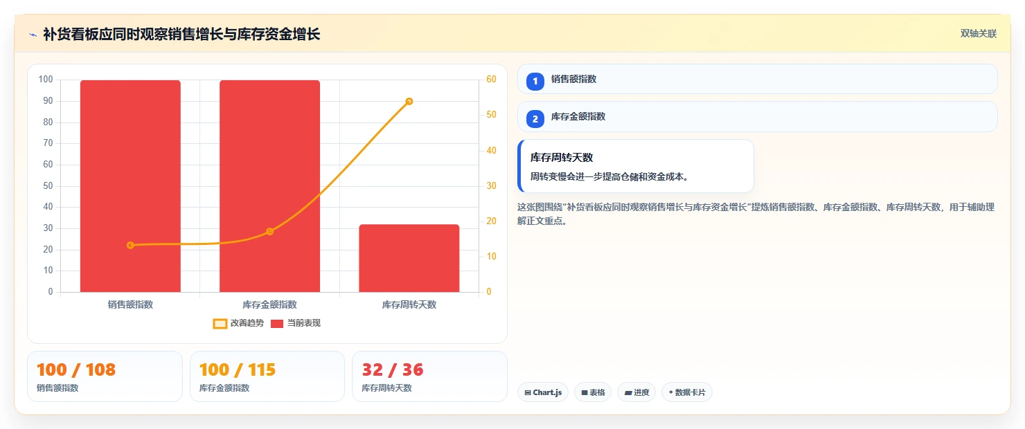 电商库存从0到1：补货计划的增长策略与操作要点