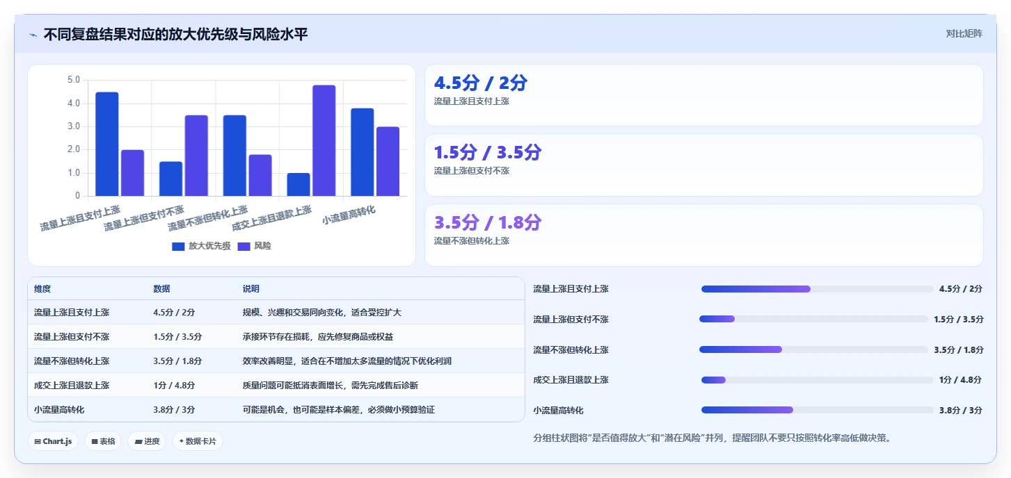 直播数据复盘：选品团队增长视角：用流量来源放大找到流量拐点