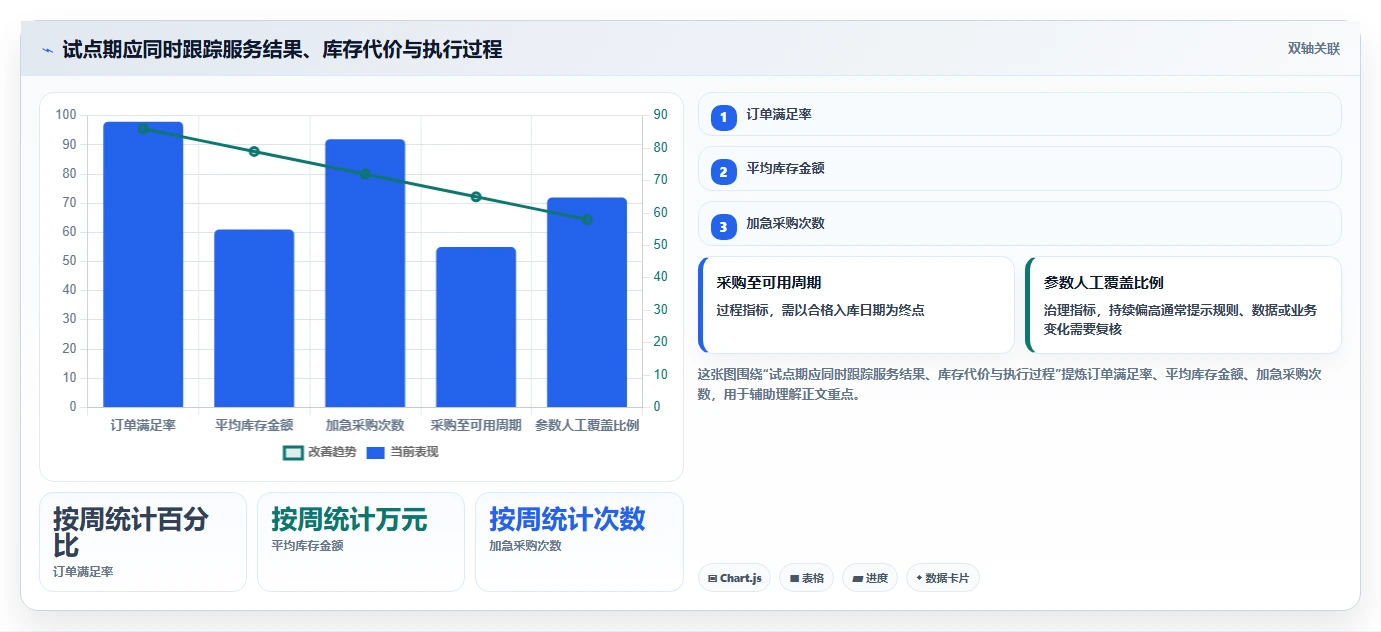 仓库安全库存管理升级方案：用日常管理改善采购周期
