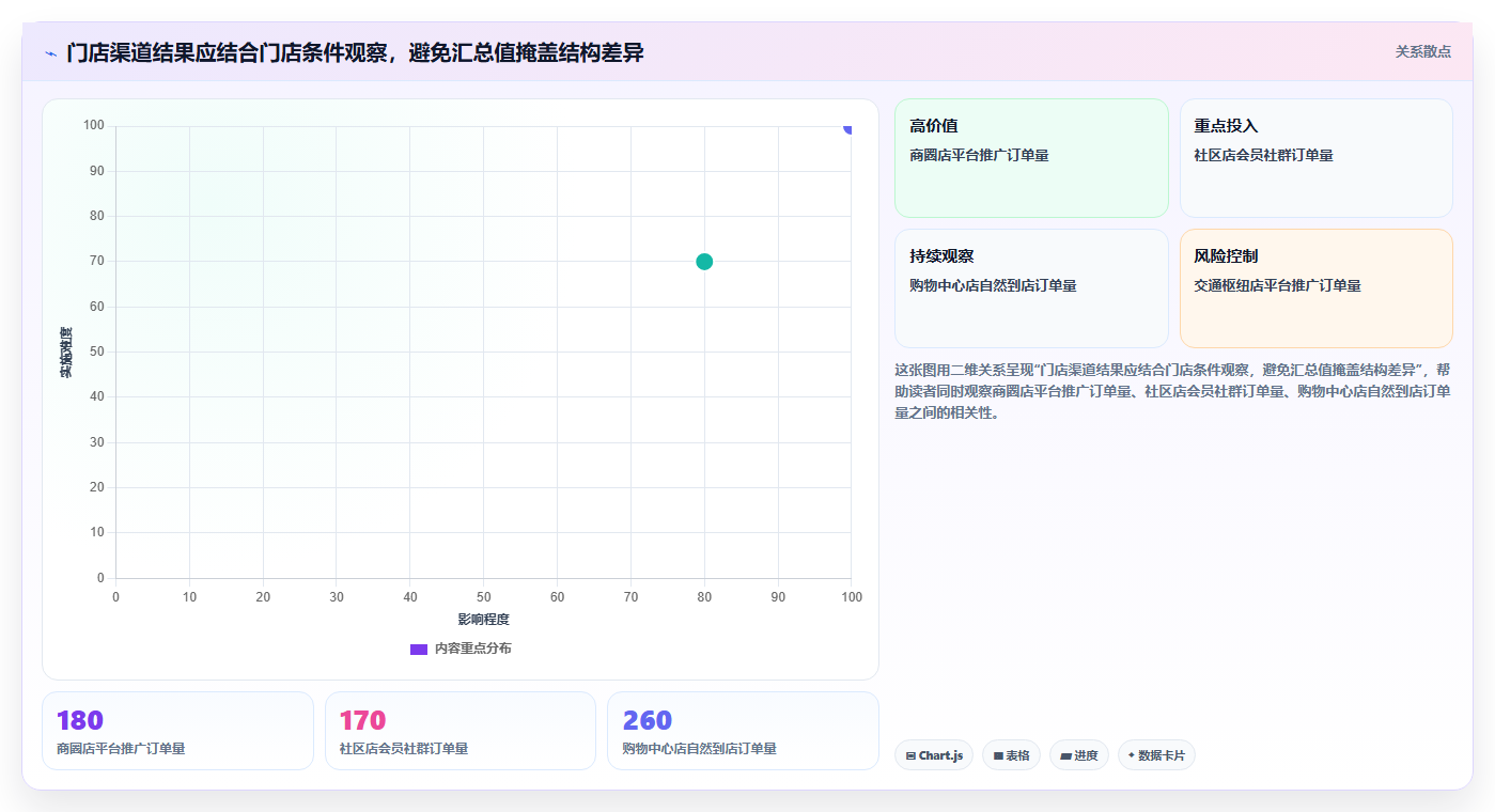 运营数据多店经营：渠道对比从哪里开始