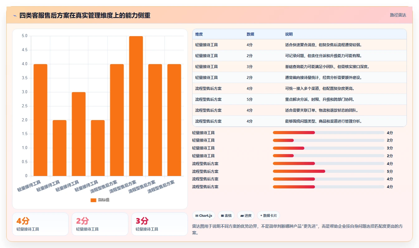 电商管理决策指南：用核心功能判断客服售后方案
