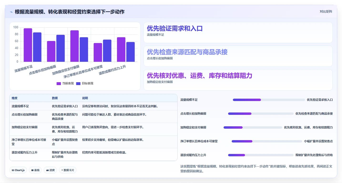 如何运营好一个店铺数据方法：用流量获取支撑进阶玩法判断